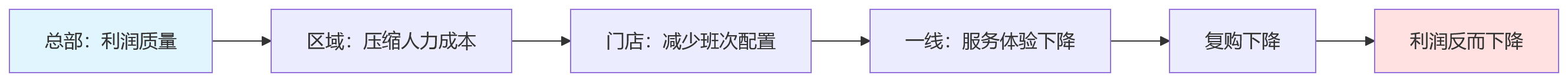 流程图 - 连锁零售绩效管理差异化适配核心问题清单
