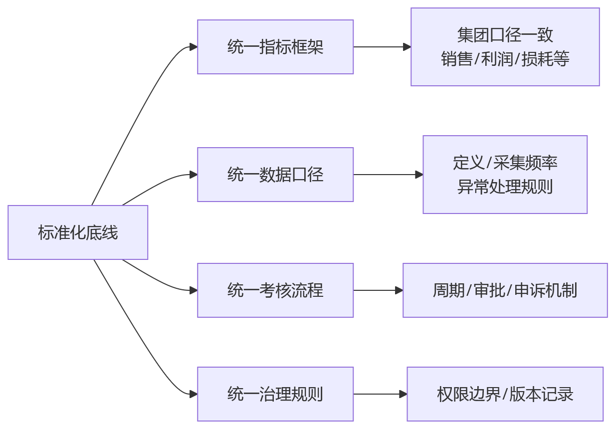 流程图 - 连锁零售绩效管理差异化适配核心问题清单