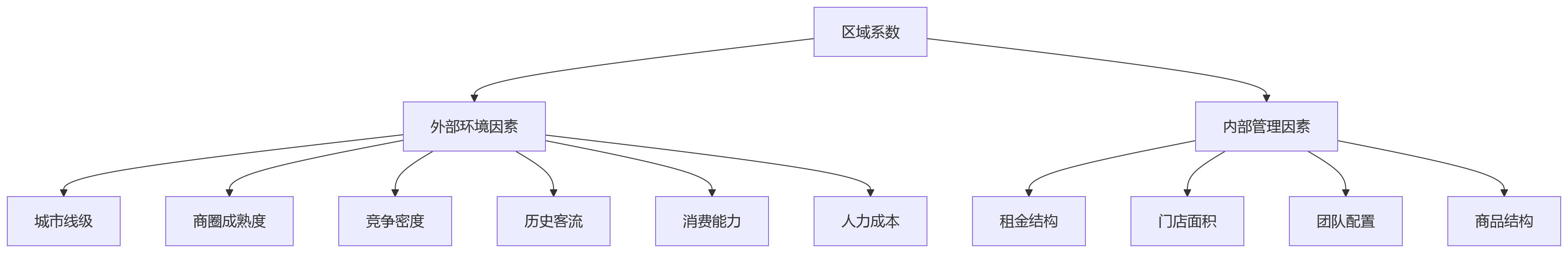 流程图 - 连锁零售绩效管理差异化适配核心问题清单