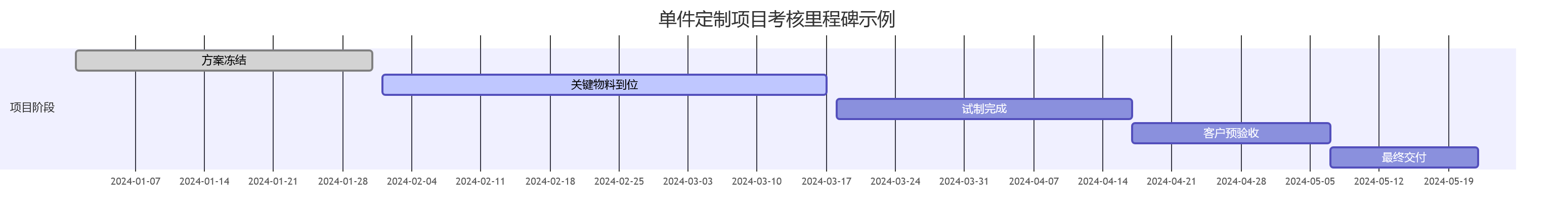 单件定制项目考核里程碑示例