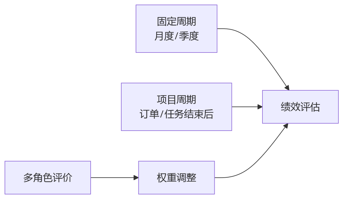 流程图 - 制造企业绩效管理数字化选型问题清单|离散与流程如何适配