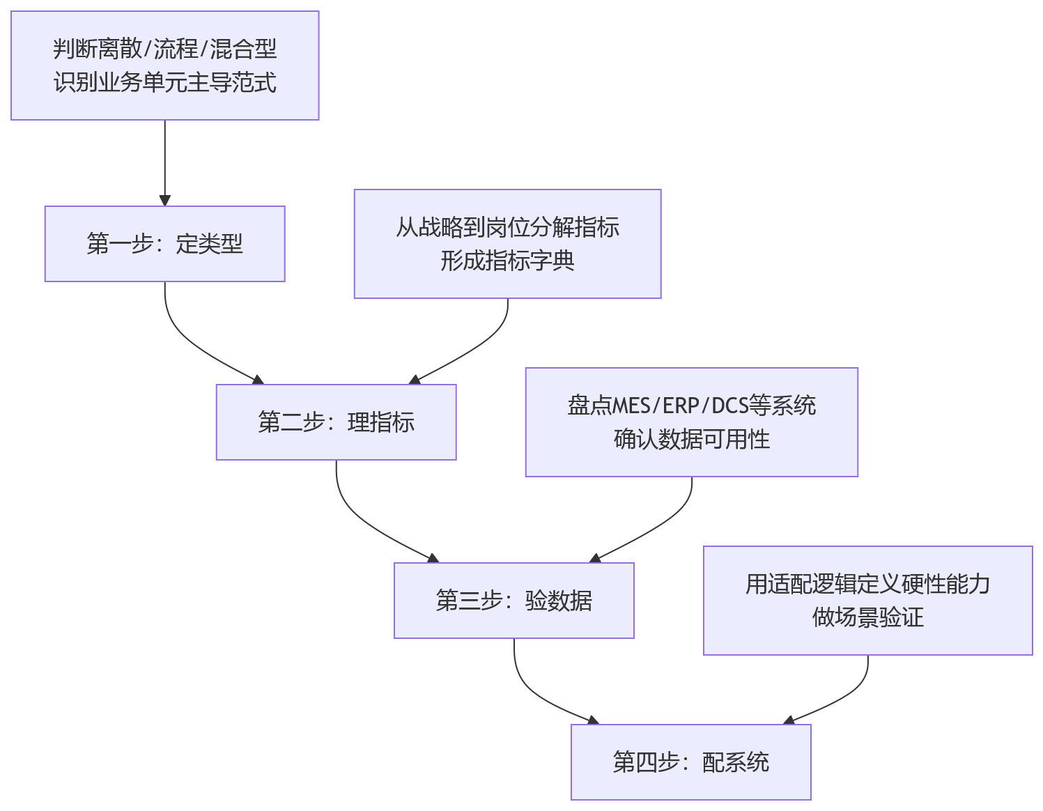 流程图 - 制造企业绩效管理数字化选型问题清单|离散与流程如何适配