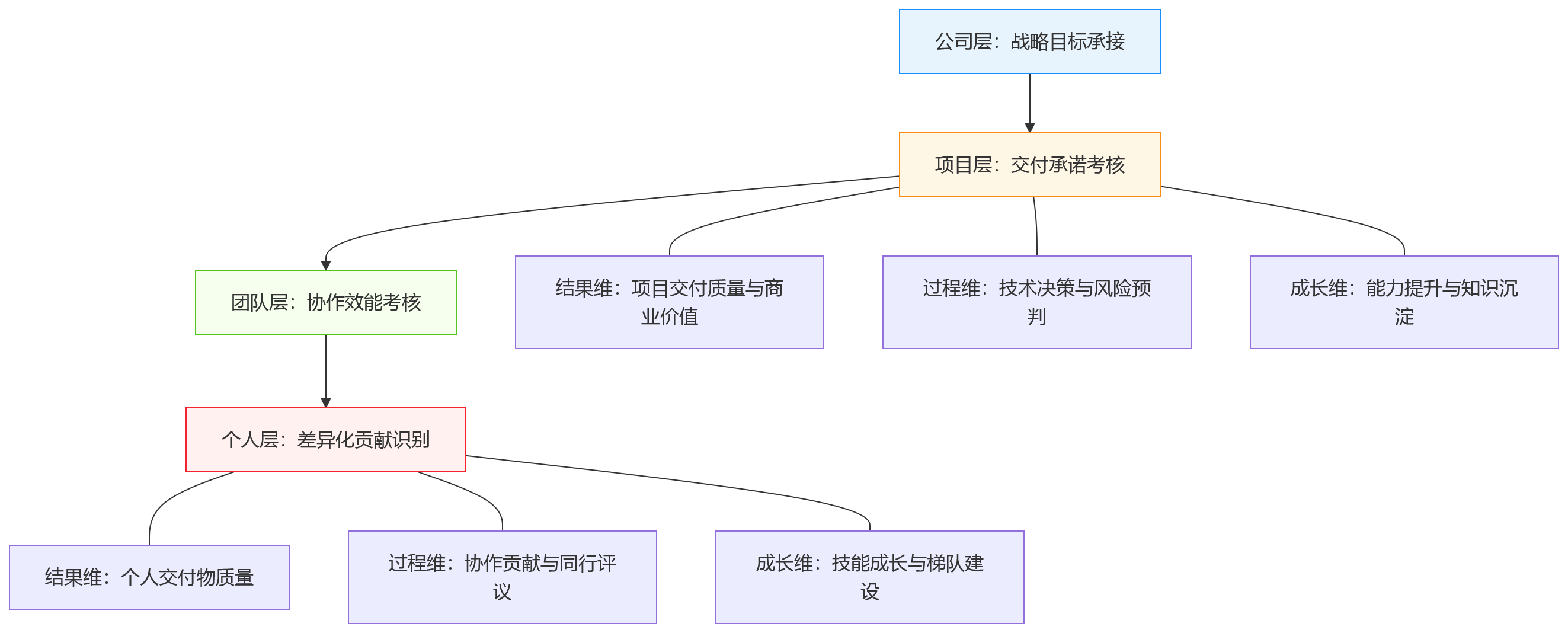 流程图 - 项目制研发考核,为什么不能套用单一绩效模式?