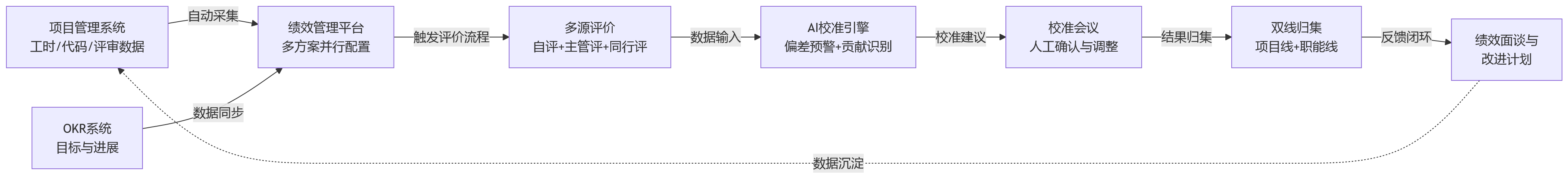 流程图 - 项目制研发考核,为什么不能套用单一绩效模式?