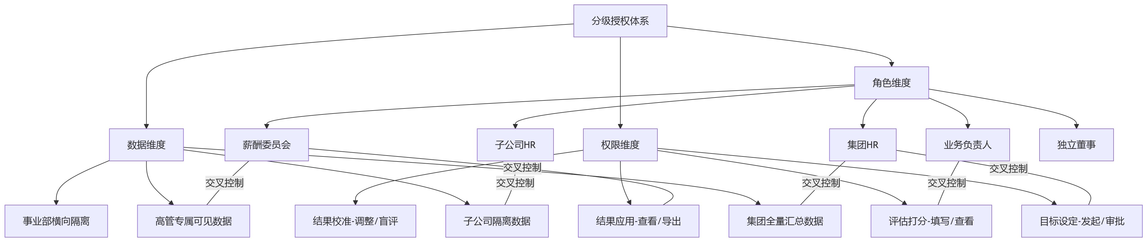 流程图 - 上市公司选绩效管理系统,为什么要重点看分级授权能力?