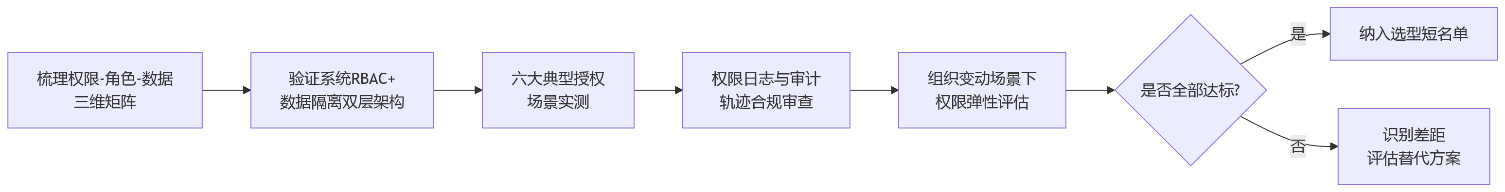 流程图 - 上市公司选绩效管理系统,为什么要重点看分级授权能力?