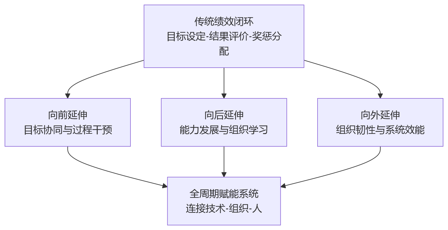 流程图 - 智能制造背景下,制造业应如何重新理解绩效管理的价值边界?
