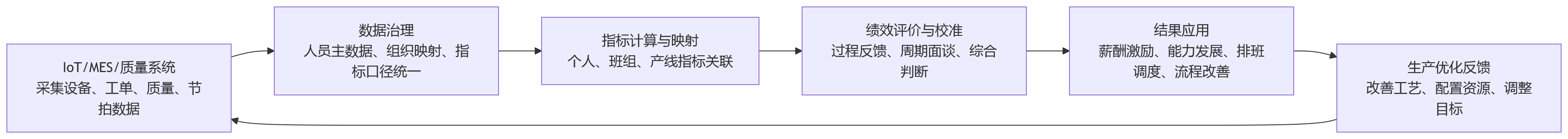 流程图 - 智能制造背景下,制造业应如何重新理解绩效管理的价值边界?