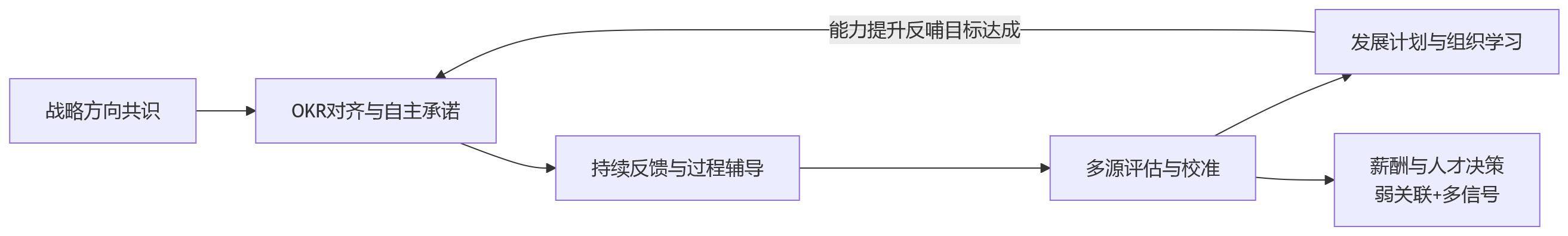 流程图 - 科技企业绩效管理,如何从结果管控走向组织赋能?