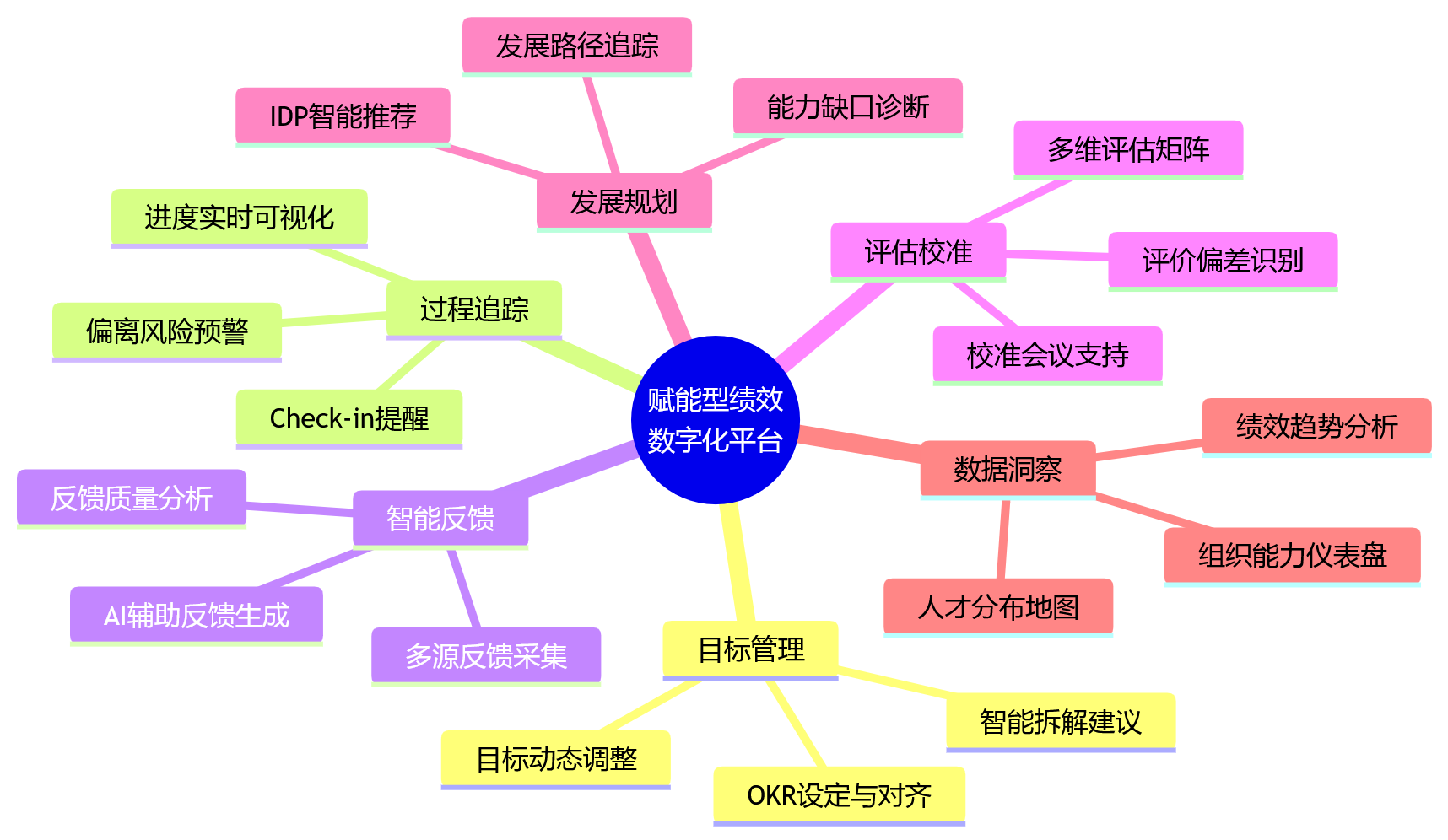 思维导图 - 科技企业绩效管理,如何从结果管控走向组织赋能?