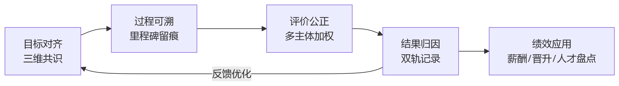 流程图 - 集团复杂组织形态下,虚拟团队绩效如何规范管理?