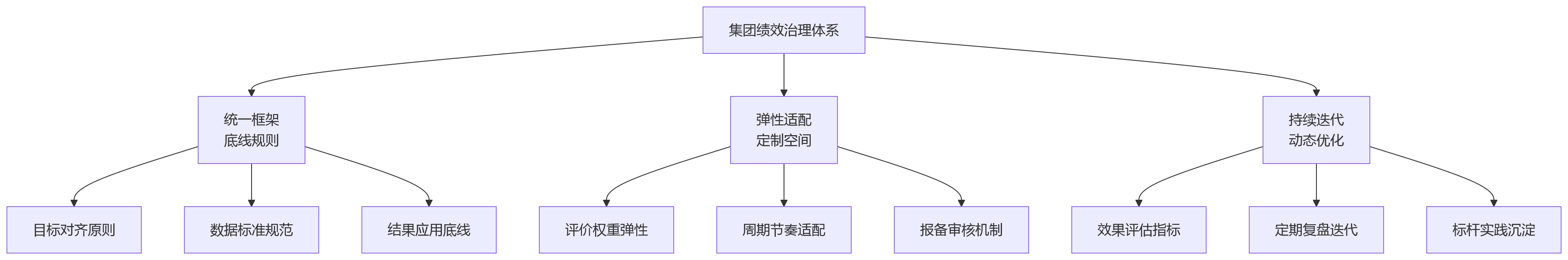 流程图 - 集团复杂组织形态下,虚拟团队绩效如何规范管理?