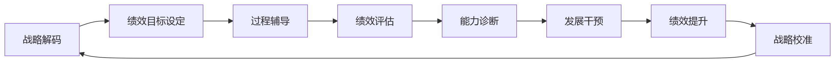流程图 - 中大型科技企业HR如何理解绩效与人才发展一体化?