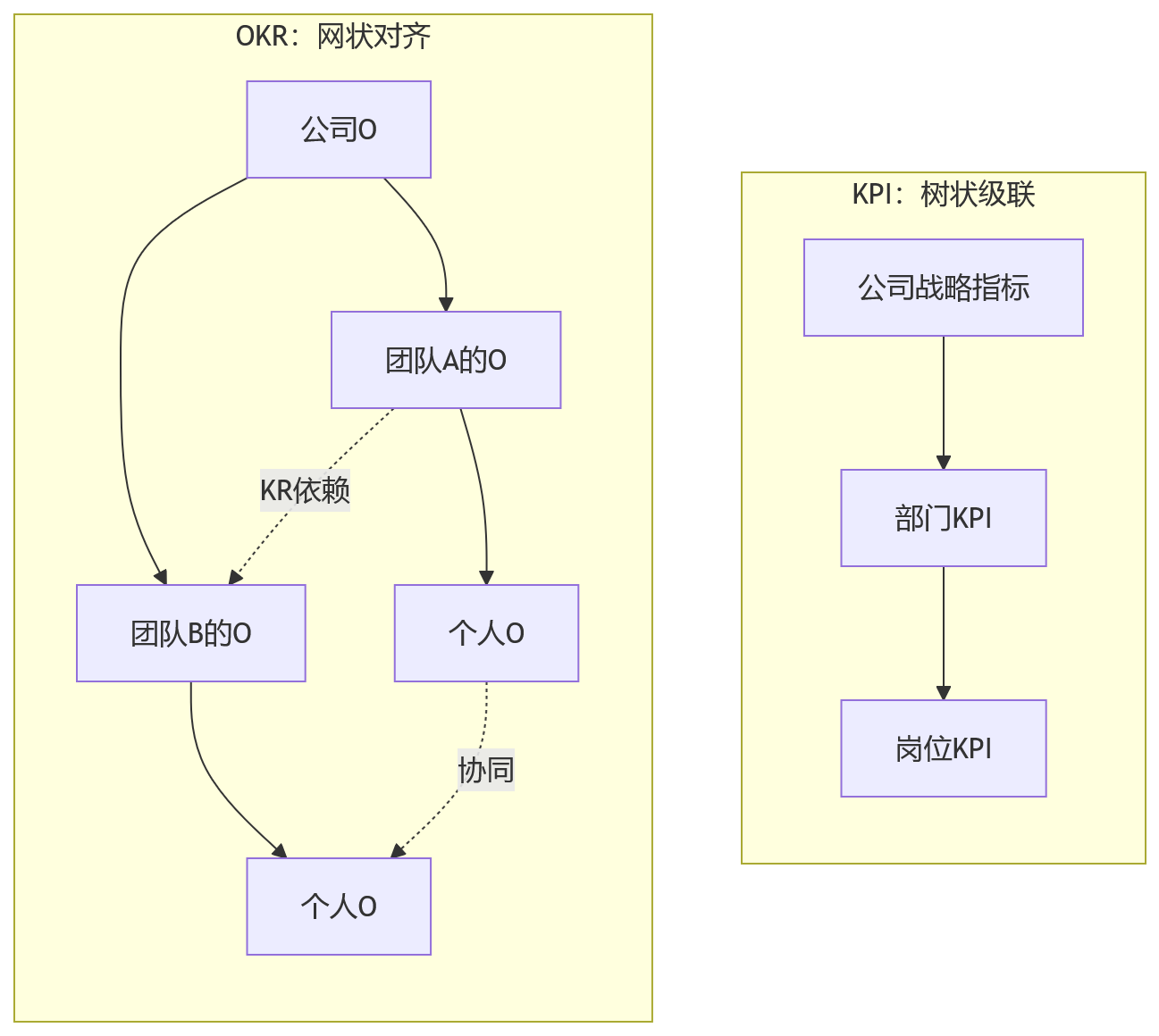 流程图 - 双轨绩效:KPI与OKR并行管理中,HR系统需要重点应对哪些落地难题?