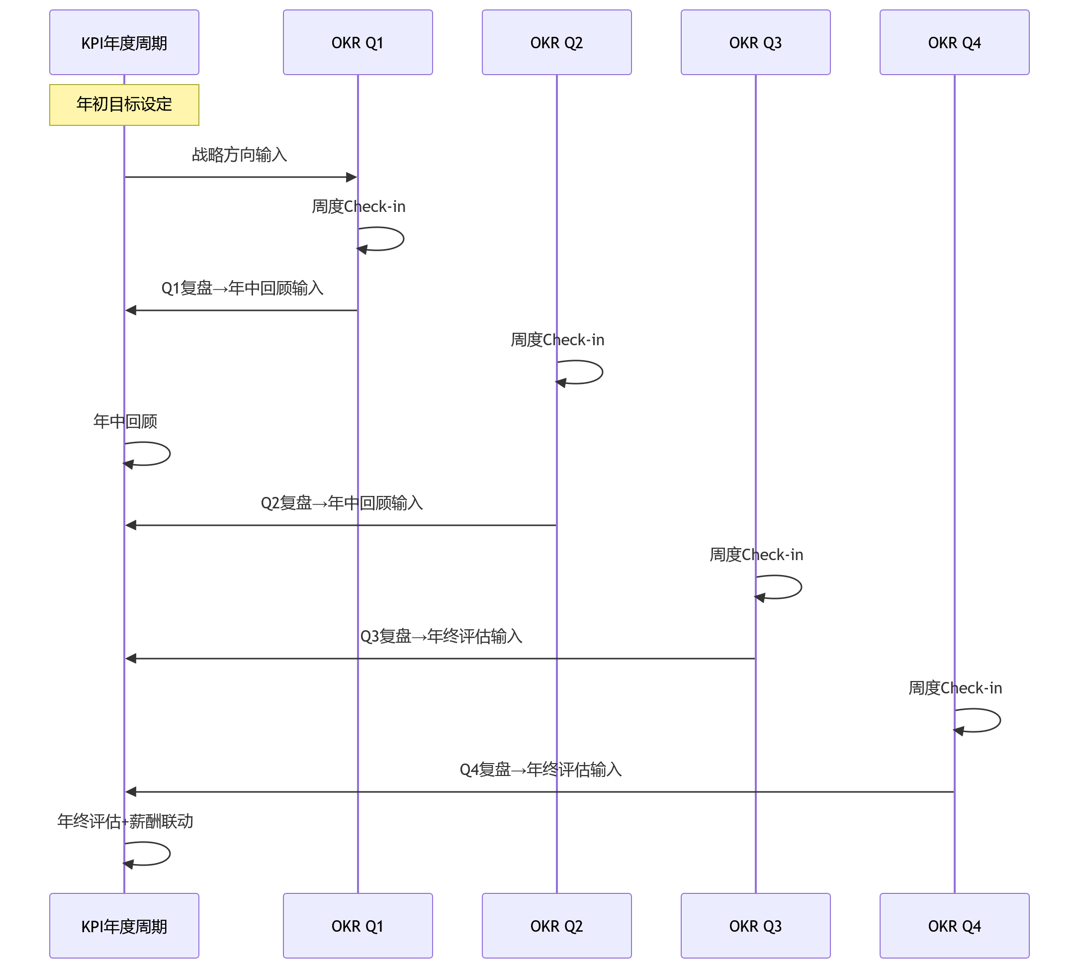 时序图 - 双轨绩效:KPI与OKR并行管理中,HR系统需要重点应对哪些落地难题?