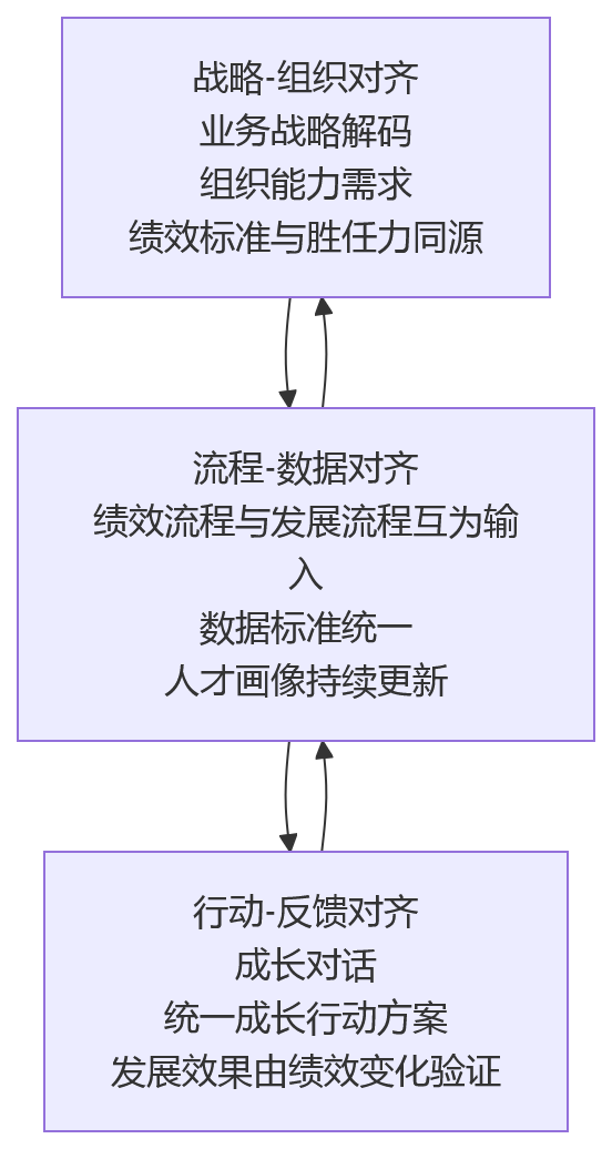 流程图 - 中大型科技企业HR如何理解绩效与人才发展一体化?