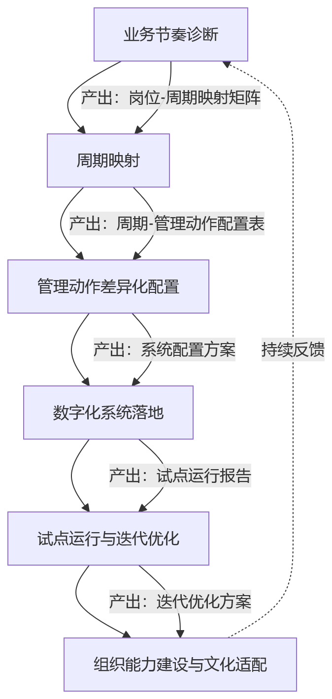 流程图 - 2026年制造业差异化绩效周期设计的4个误区