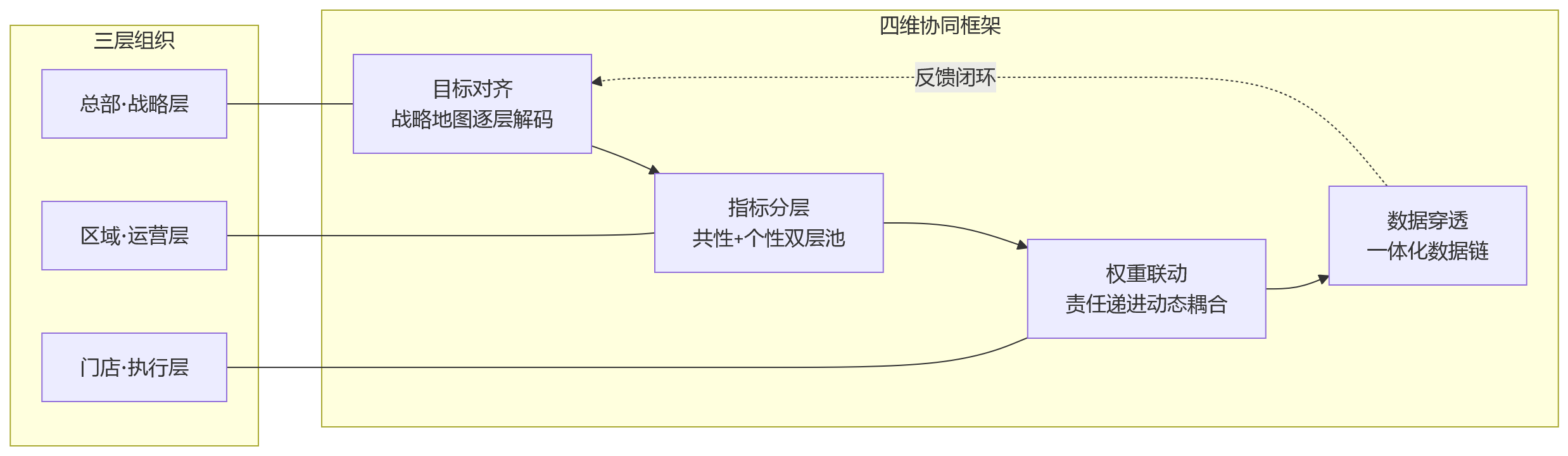 流程图 - 连锁零售绩效管理为何更复杂:门店、区域与总部考核如何协同?