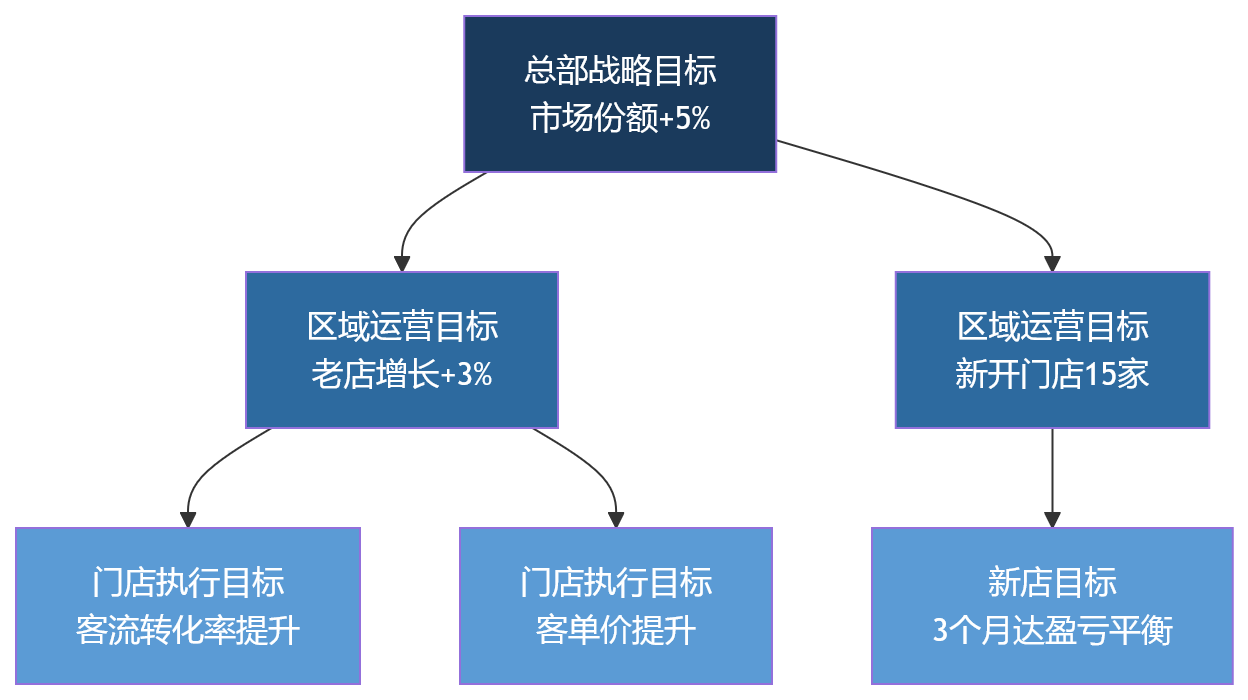 流程图 - 连锁零售绩效管理为何更复杂:门店、区域与总部考核如何协同?