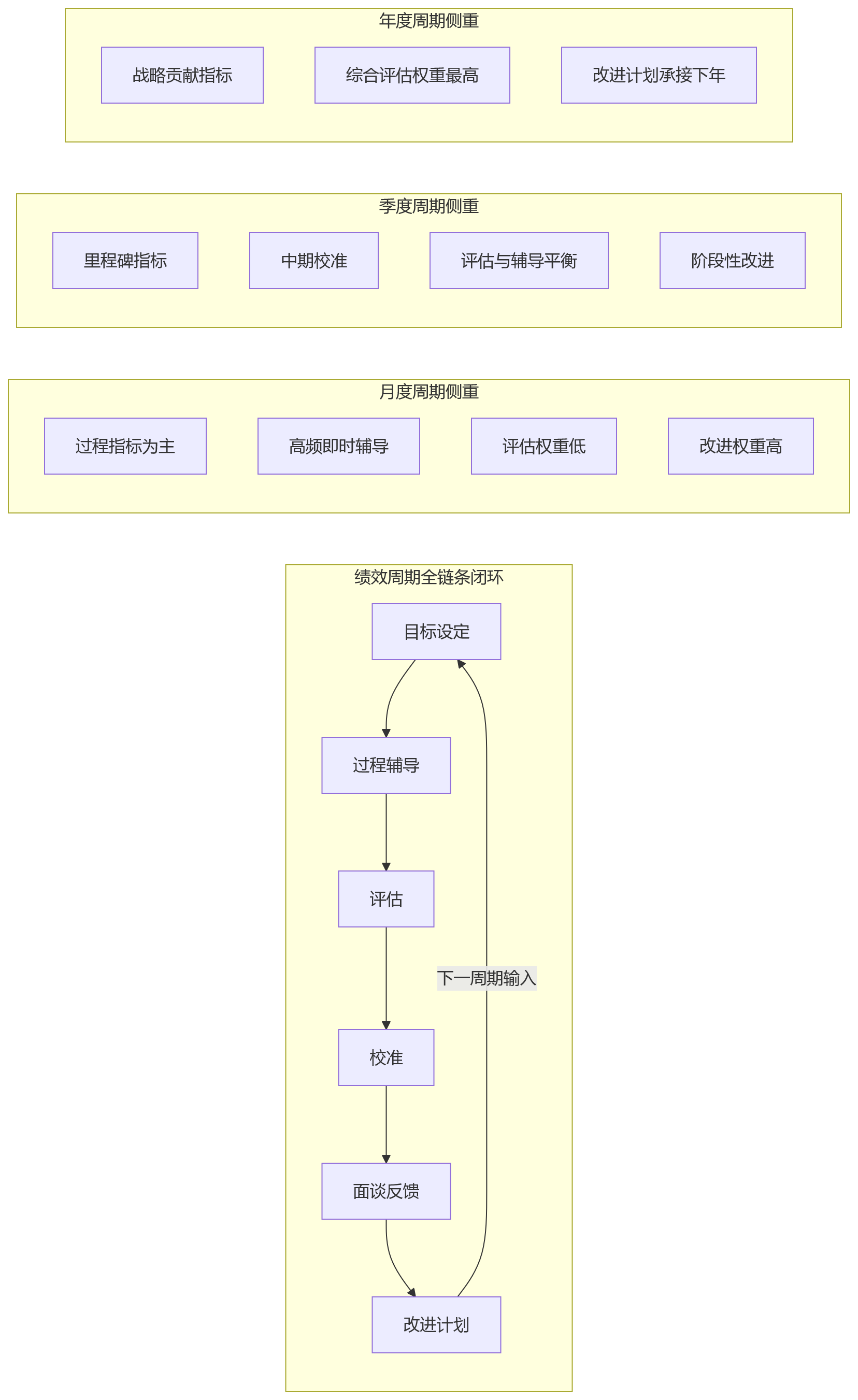 流程图 - 2026年制造业差异化绩效周期设计的4个误区