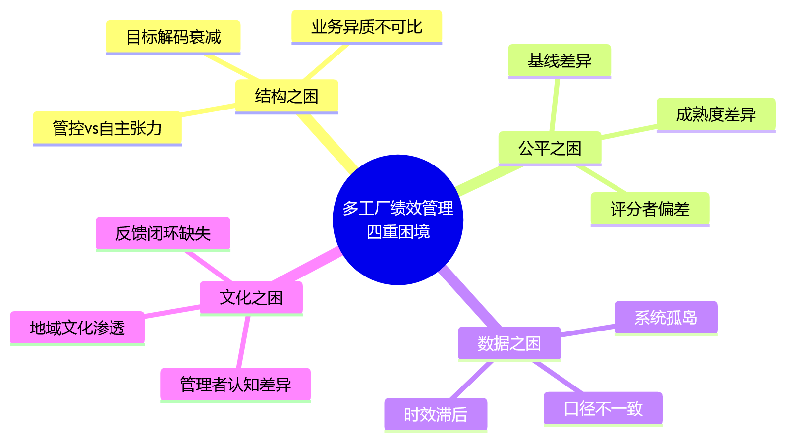 思维导图 - 多工厂协同下,绩效管理为什么更难做?