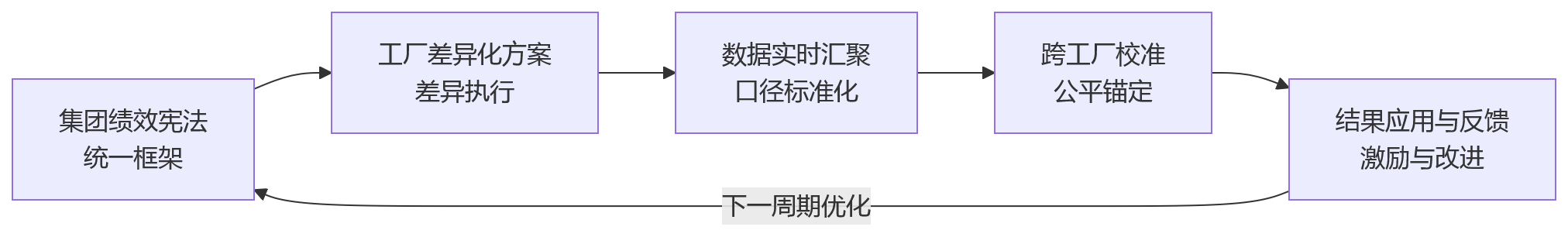 流程图 - 多工厂协同下,绩效管理为什么更难做?