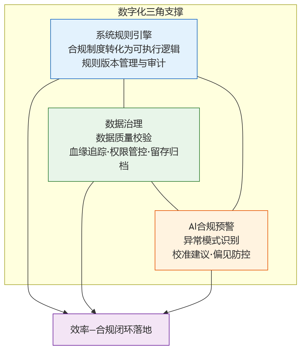 流程图 - 金融企业绩效管理,如何在效率与合规间建立闭环?
