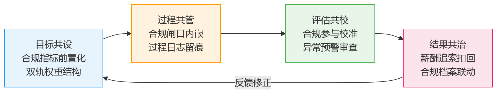 流程图 - 金融企业绩效管理,如何在效率与合规间建立闭环?