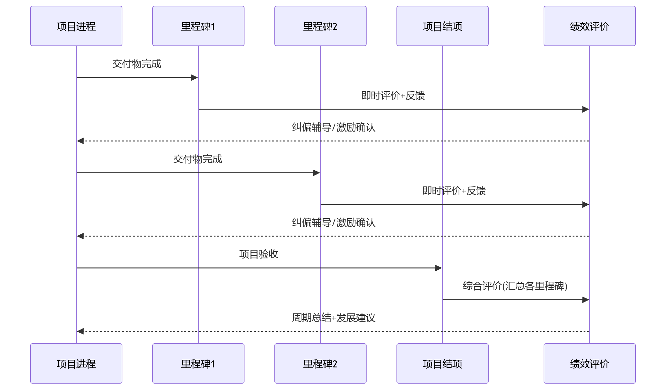 时序图 - 2026年科技企业绩效管理趋势:项目里程碑为何成为关键评价节点?