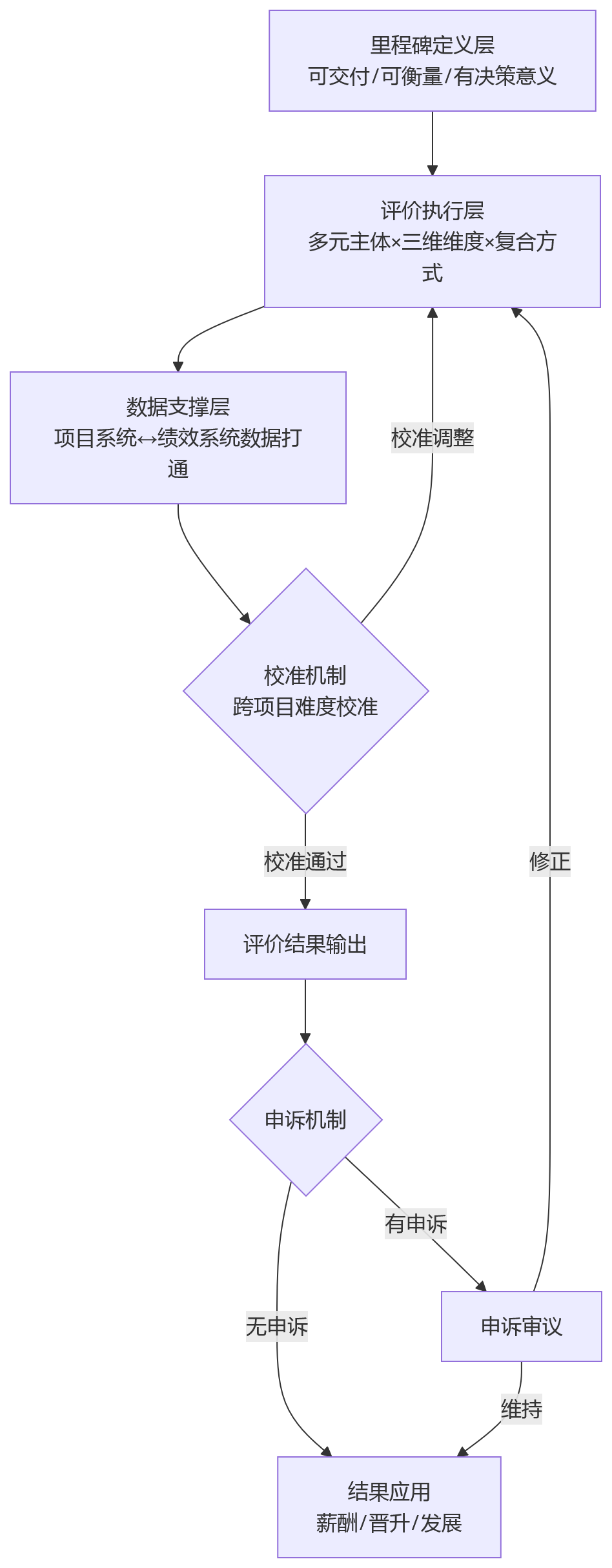流程图 - 2026年科技企业绩效管理趋势:项目里程碑为何成为关键评价节点?