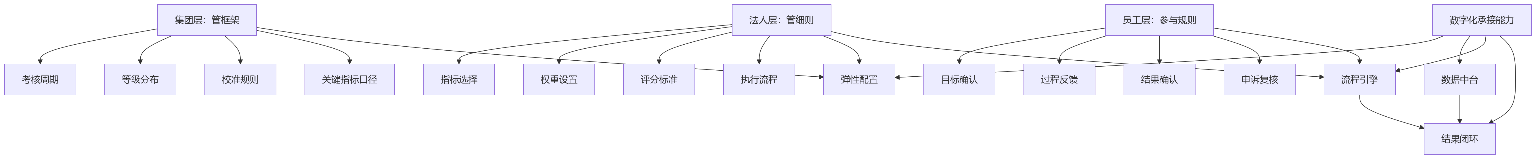 流程图 - 绩效系统落地难点:组织层级多、法人类型杂,企业该如何破解?