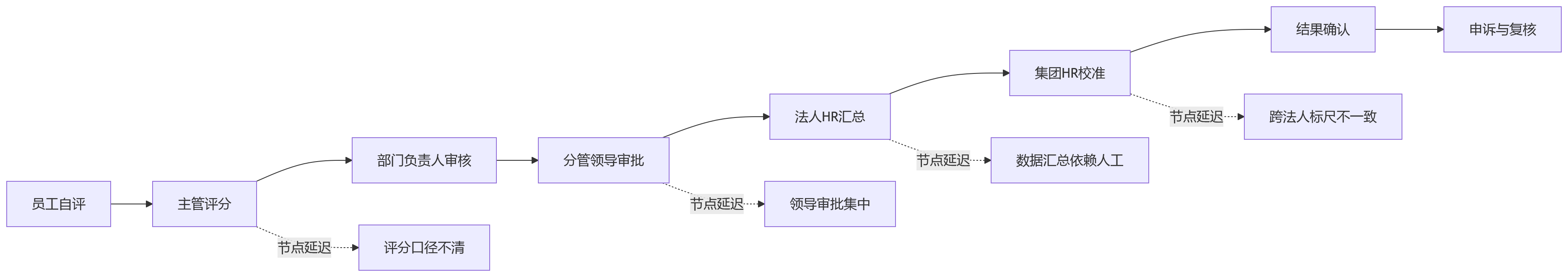 流程图 - 绩效系统落地难点:组织层级多、法人类型杂,企业该如何破解?