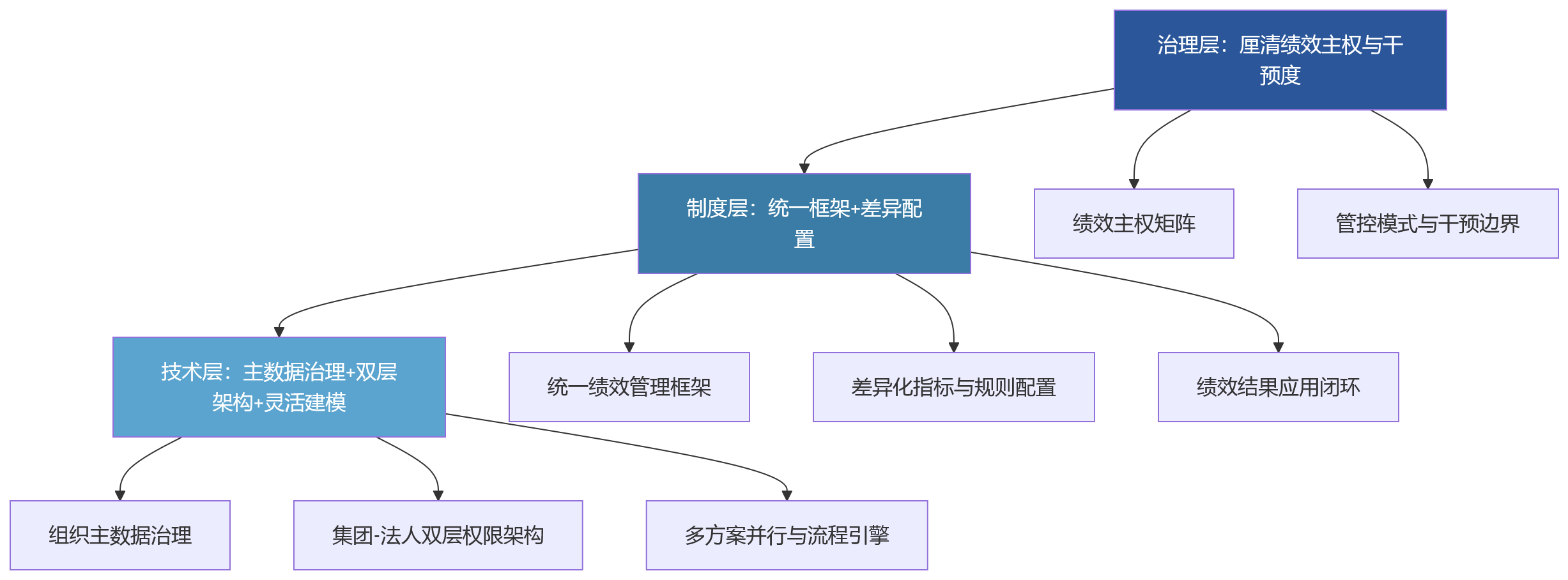 流程图 - 组织层级多、法人类型杂,绩效系统落地难点有哪些?