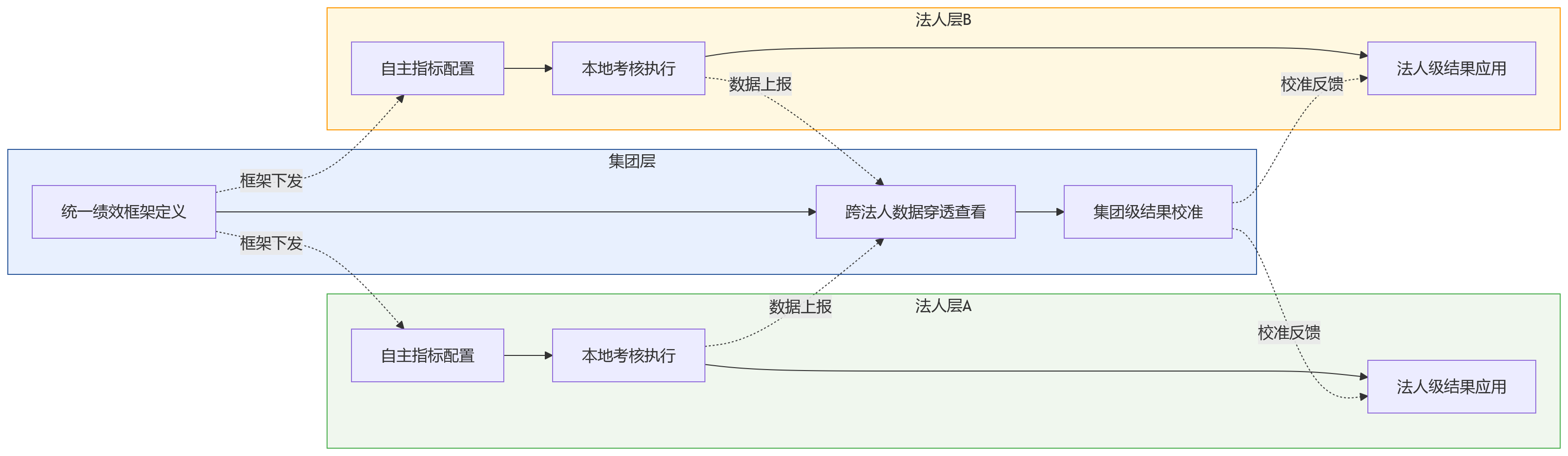 流程图 - 组织层级多、法人类型杂,绩效系统落地难点有哪些?