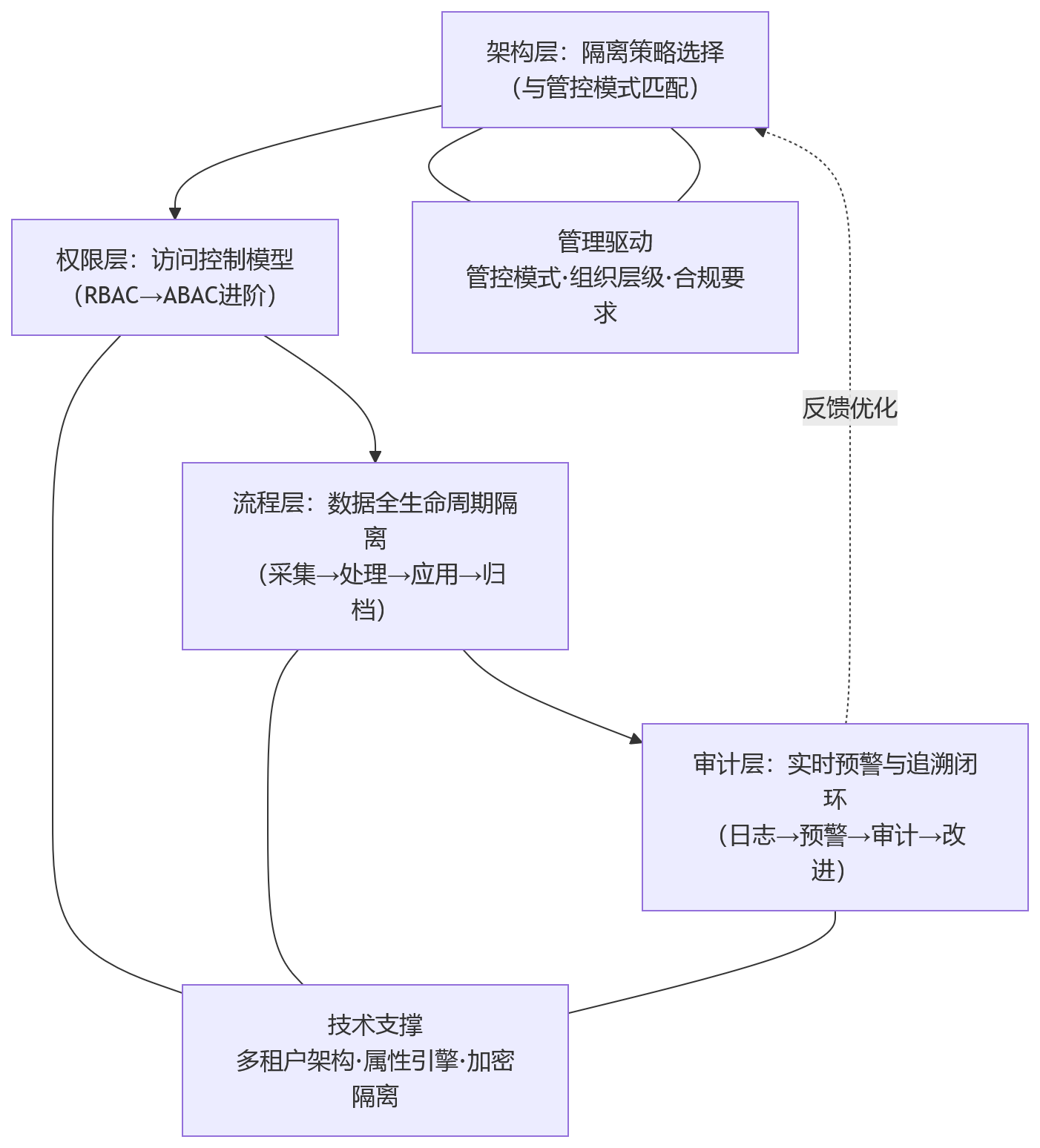 流程图 - 国企集团绩效平台避坑:数据隔离做不到位会带来哪些管理风险?
