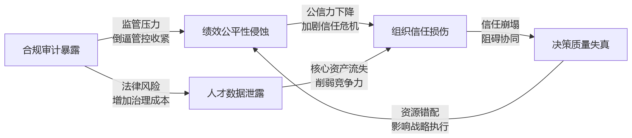 流程图 - 国企集团绩效平台避坑:数据隔离做不到位会带来哪些管理风险?