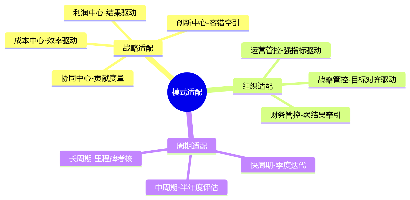 思维导图 - 为什么集团企业绩效管理,核心不只是考核而是模式适配?