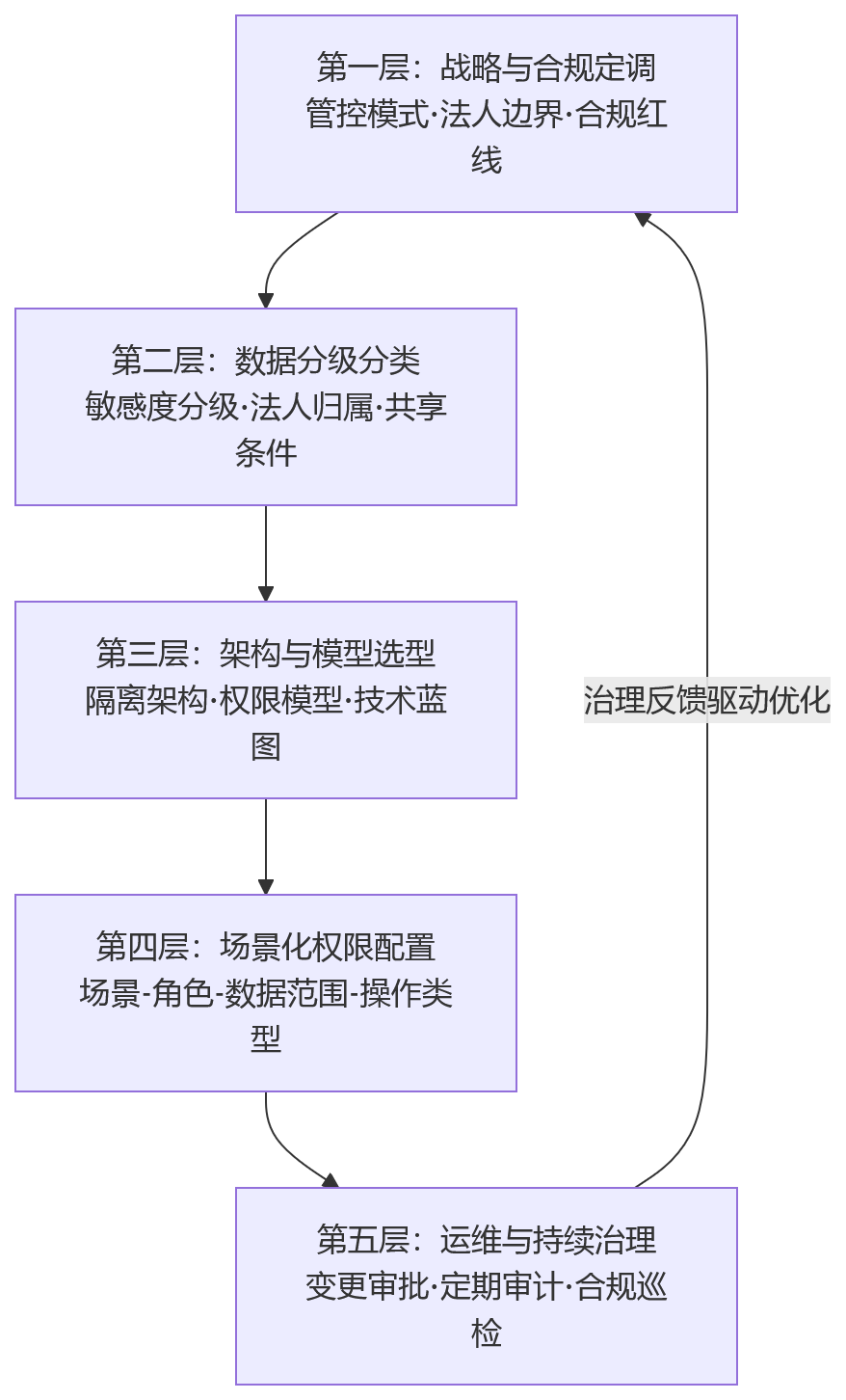 流程图 - 2026年集团人力资源系统建设中,子公司数据隔离与跨法人权限如何实现?