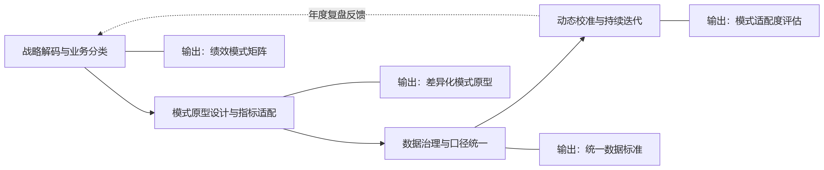 流程图 - 为什么集团企业绩效管理,核心不只是考核而是模式适配?