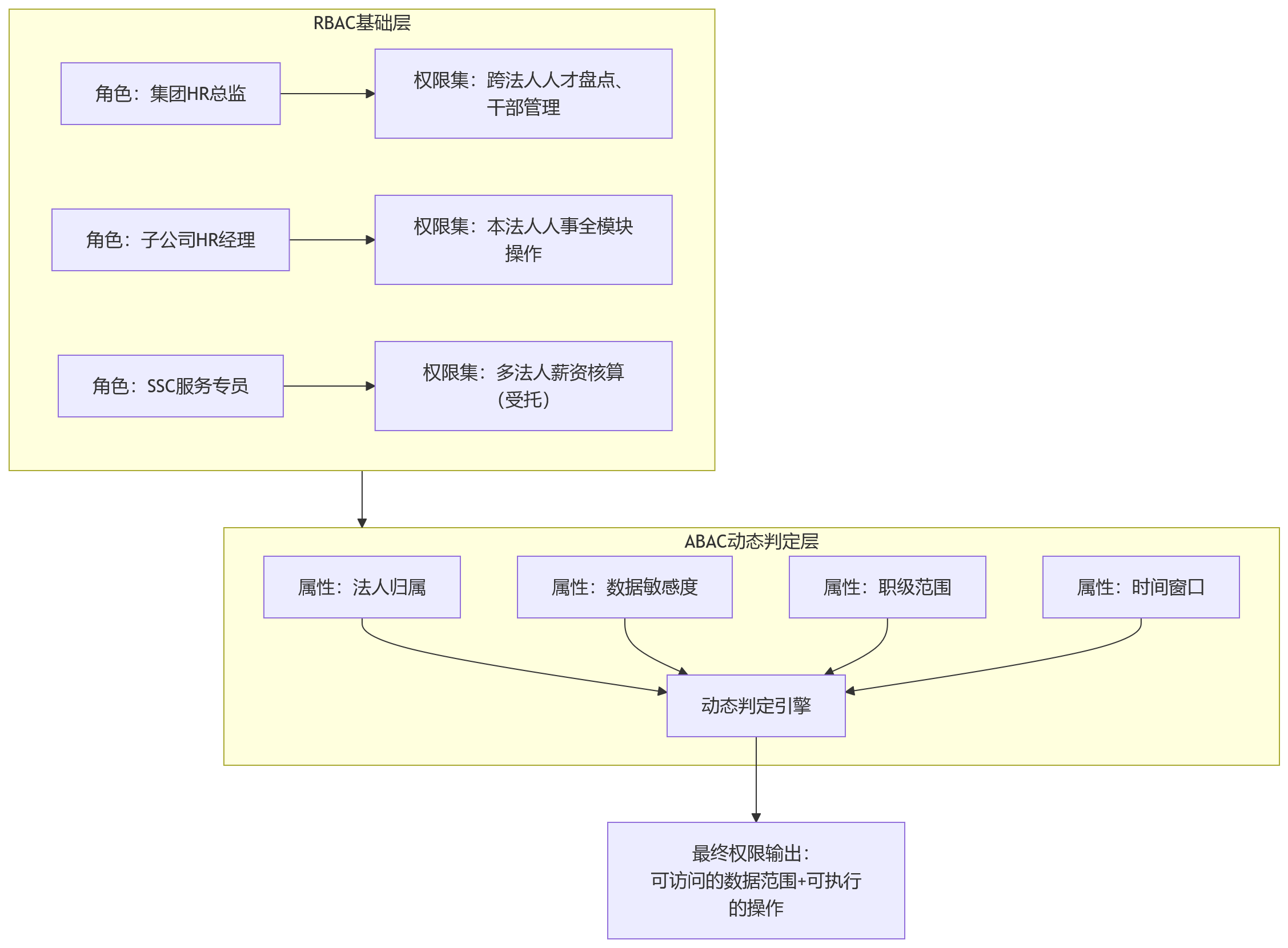流程图 - 2026年集团人力资源系统建设中,子公司数据隔离与跨法人权限如何实现?