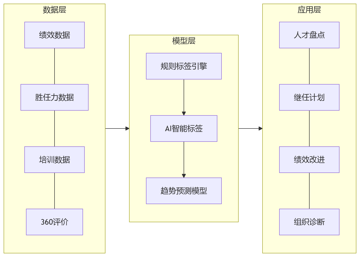 流程图 - 绩效画像能力,适合作为当前建设重点还是后续扩展方向?