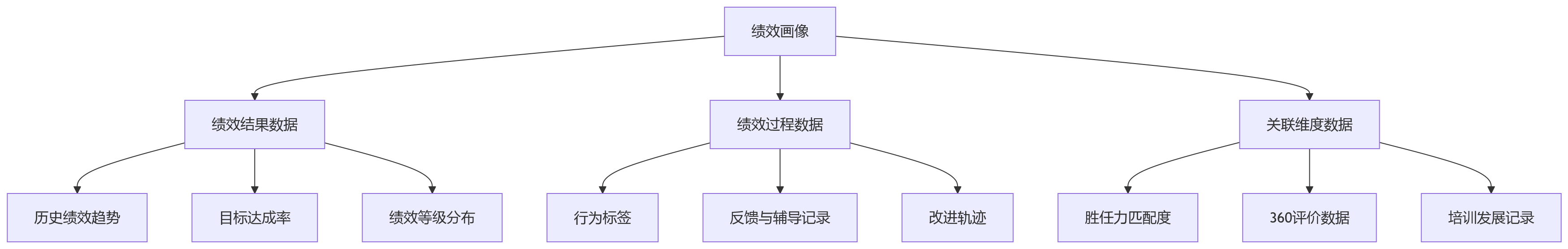 流程图 - 绩效画像能力,适合作为当前建设重点还是后续扩展方向?