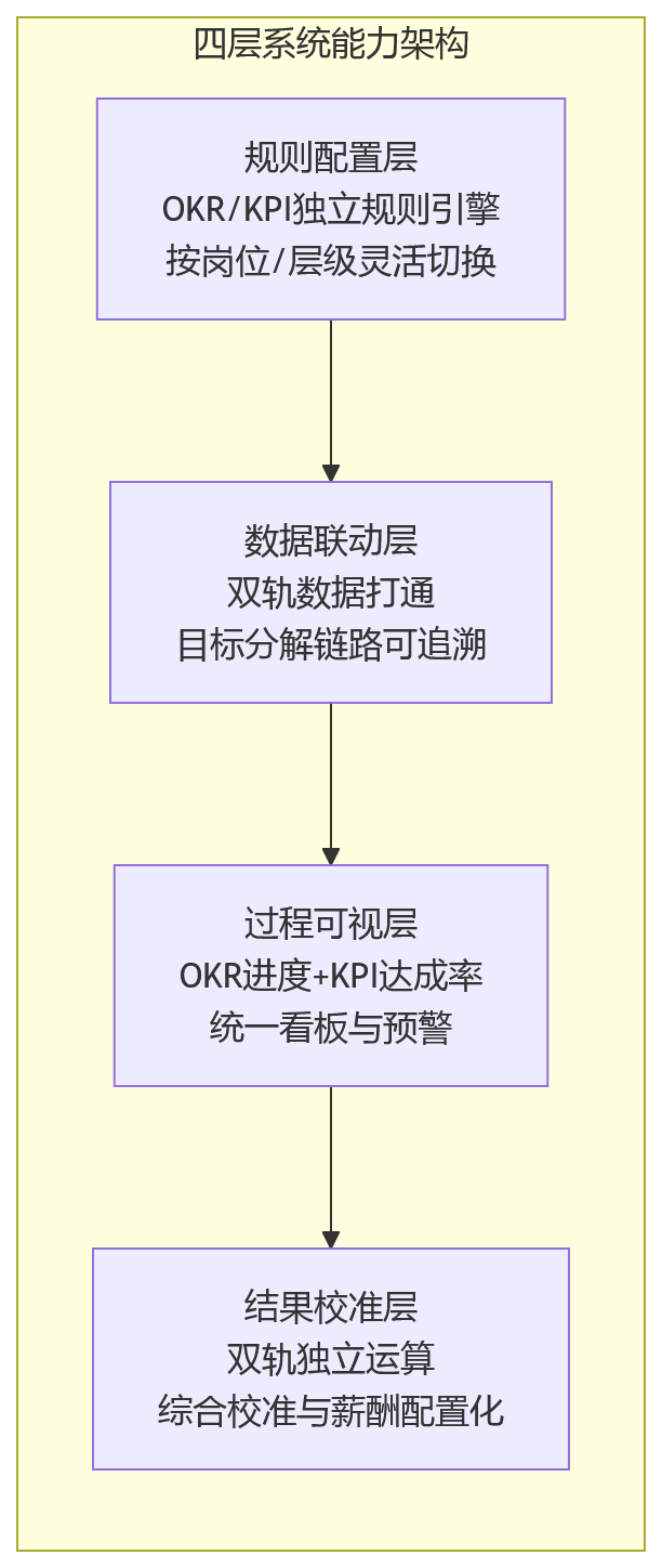 流程图 - OKR和KPI怎么并行?科技企业绩效规则能力解析