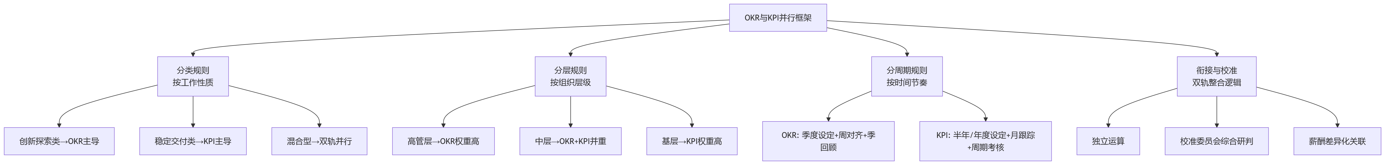 流程图 - OKR和KPI怎么并行?科技企业绩效规则能力解析