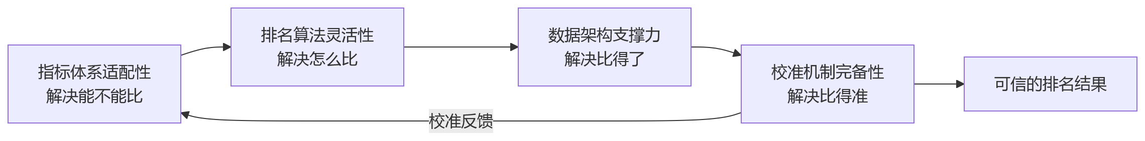 流程图 - 多法人绩效HR系统选型:如何评估绩效排名分析与结果呈现能力?