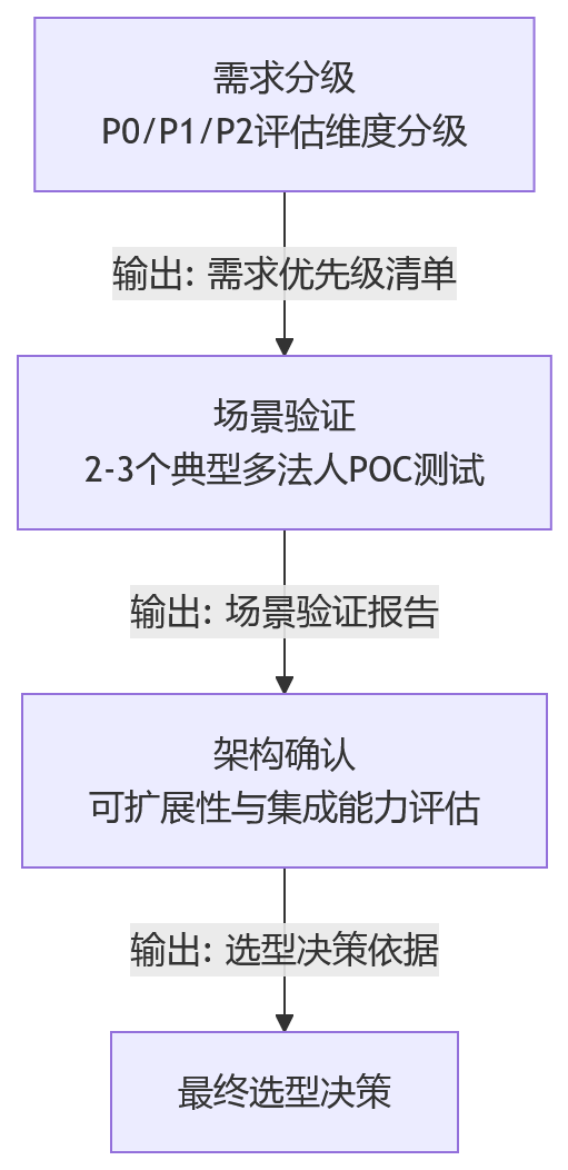 流程图 - 多法人绩效HR系统选型:如何评估绩效排名分析与结果呈现能力?