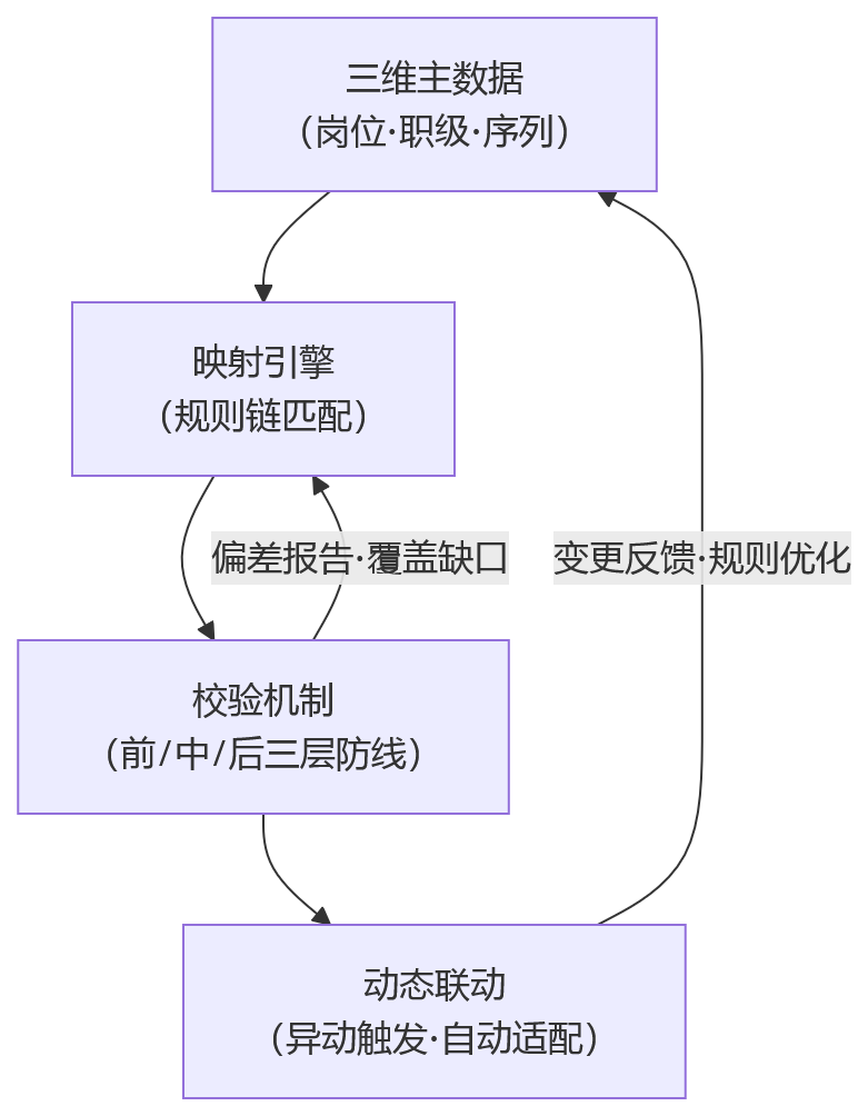 流程图 - 岗位、职级与序列并行管理下，人事管理系统如何减少绩效模板配置偏差？