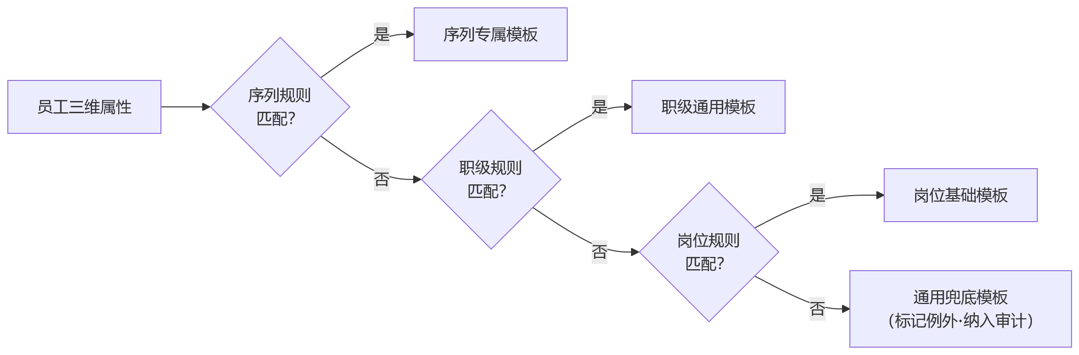 流程图 - 岗位、职级与序列并行管理下，人事管理系统如何减少绩效模板配置偏差？