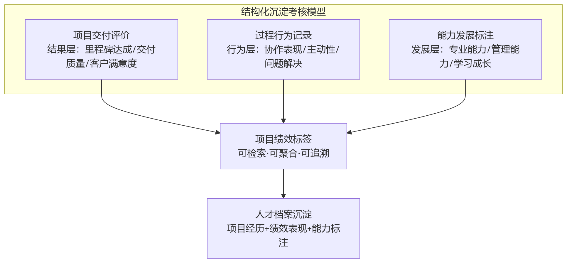 流程图 - 2026年项目绩效数据分散怎么办?短周期考核难沉淀的原因解析