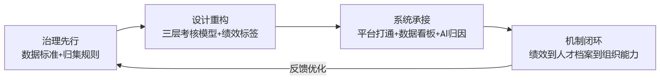 流程图 - 2026年项目绩效数据分散怎么办?短周期考核难沉淀的原因解析